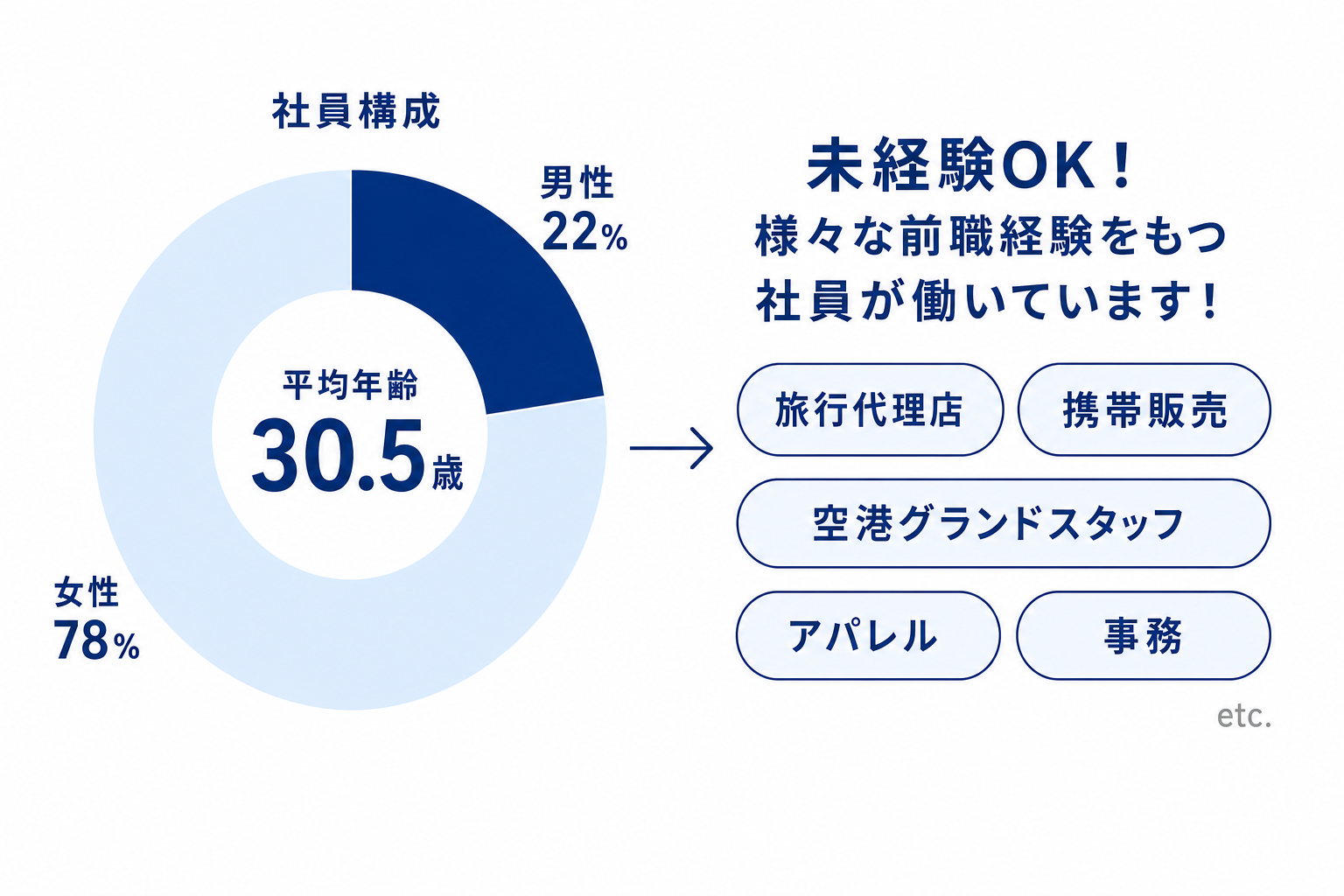 社員構成：平均年齢30.5歳、女性78%・男性22%。未経験OK！旅行代理店・携帯販売・空港グランドスタッフ・アパレル・事務など様々な前職経験をもつ社員が働いています。